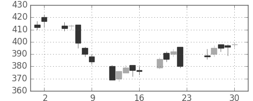 Ｊフロントの日足チャート(2012年11月)