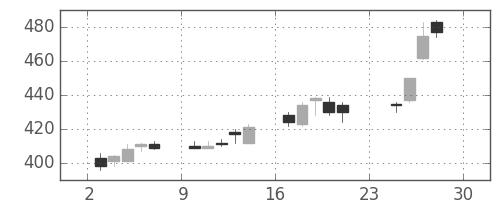 Ｊフロントの日足チャート(2012年12月)