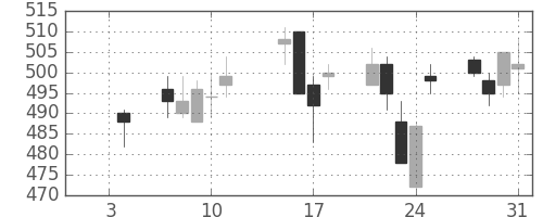 Ｊフロントの日足チャート(2013年1月)