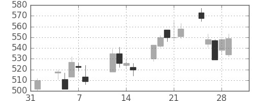Ｊフロントの日足チャート(2013年2月)