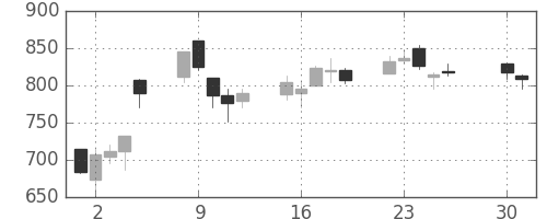 Ｊフロントの日足チャート(2013年4月)