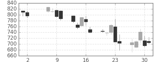 Ｊフロントの日足チャート(2013年5月)