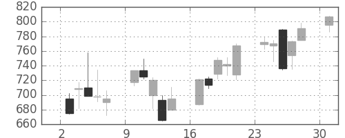 Ｊフロントの日足チャート(2013年6月)