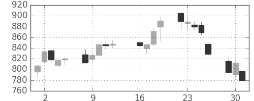 Ｊフロントの日足チャート(2013年7月)