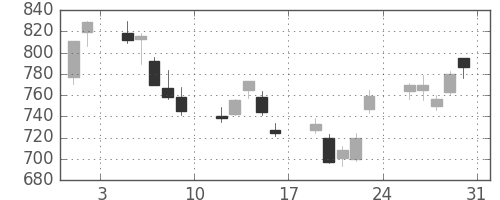 Ｊフロントの日足チャート(2013年8月)