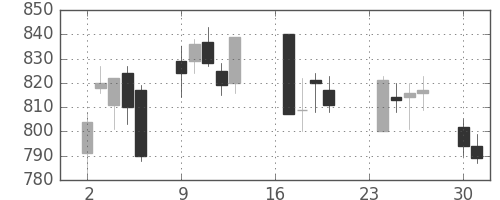 Ｊフロントの日足チャート(2013年9月)