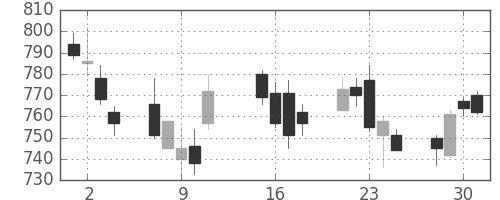 Ｊフロントの日足チャート(2013年10月)
