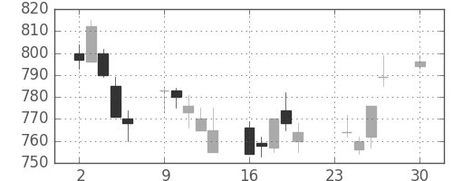 Ｊフロントの日足チャート(2013年12月)