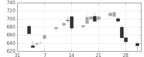 Ｊフロントの日足チャート(2014年2月)