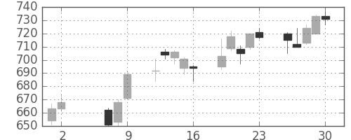 Ｊフロントの日足チャート(2014年5月)