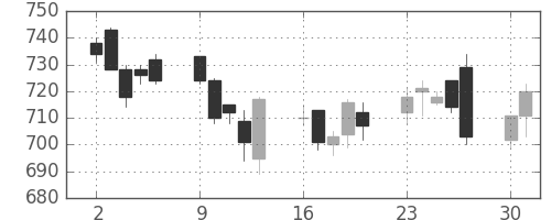 Ｊフロントの日足チャート(2014年6月)