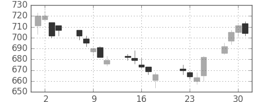 Ｊフロントの日足チャート(2014年7月)