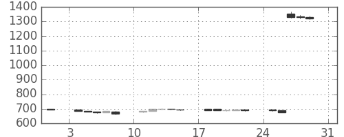 Ｊフロントの日足チャート(2014年8月)