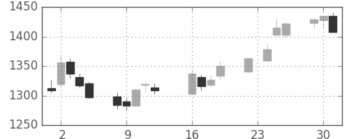 Ｊフロントの日足チャート(2014年9月)