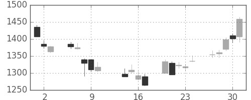 Ｊフロントの日足チャート(2014年10月)