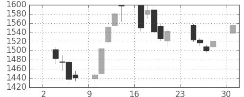 Ｊフロントの日足チャート(2014年11月)