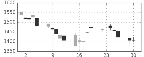 Ｊフロントの日足チャート(2014年12月)