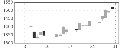 Ｊフロントの日足チャート(2015年1月)