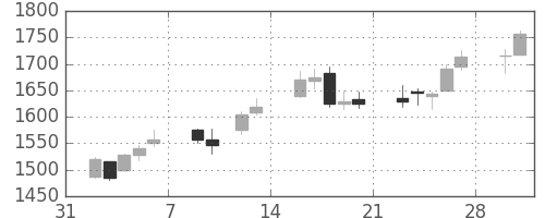 Ｊフロントの日足チャート(2015年2月)