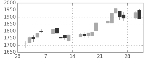 Ｊフロントの日足チャート(2015年3月)