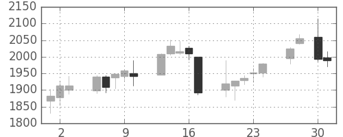 Ｊフロントの日足チャート(2015年4月)