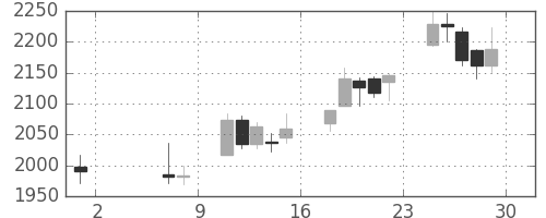 Ｊフロントの日足チャート(2015年5月)