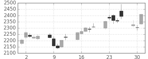 Ｊフロントの日足チャート(2015年6月)