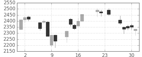 Ｊフロントの日足チャート(2015年7月)