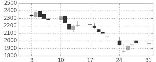 Ｊフロントの日足チャート(2015年8月)
