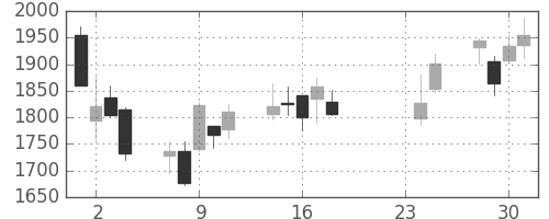 Ｊフロントの日足チャート(2015年9月)