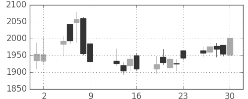 Ｊフロントの日足チャート(2015年10月)