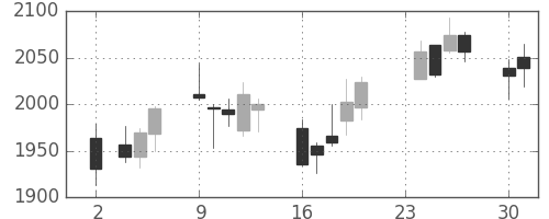 Ｊフロントの日足チャート(2015年11月)