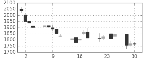 Ｊフロントの日足チャート(2015年12月)