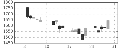 Ｊフロントの日足チャート(2016年1月)