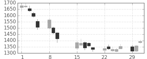 Ｊフロントの日足チャート(2016年2月)