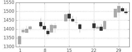 Ｊフロントの日足チャート(2016年3月)