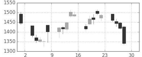Ｊフロントの日足チャート(2016年4月)