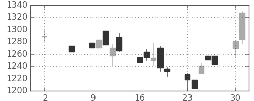 Ｊフロントの日足チャート(2016年5月)