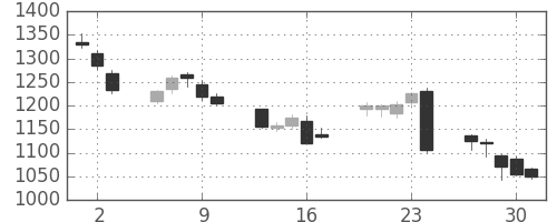 Ｊフロントの日足チャート(2016年6月)