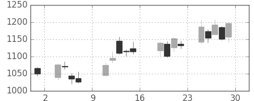 Ｊフロントの日足チャート(2016年7月)
