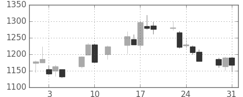 Ｊフロントの日足チャート(2016年8月)