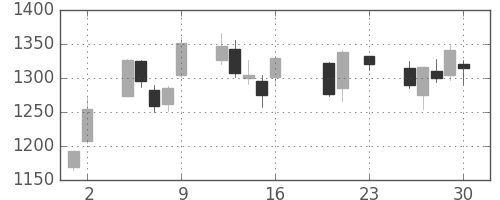 Ｊフロントの日足チャート(2016年9月)