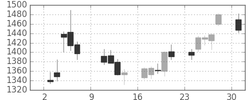 Ｊフロントの日足チャート(2016年10月)