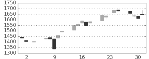 Ｊフロントの日足チャート(2016年11月)