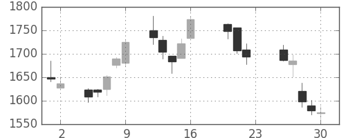 Ｊフロントの日足チャート(2016年12月)