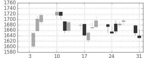 Ｊフロントの日足チャート(2017年1月)
