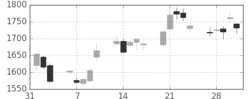 Ｊフロントの日足チャート(2017年2月)