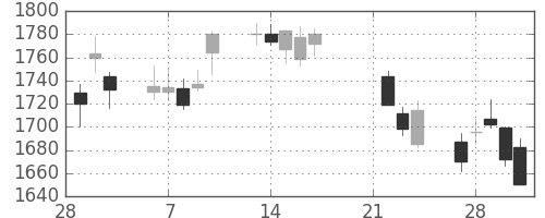 Ｊフロントの日足チャート(2017年3月)