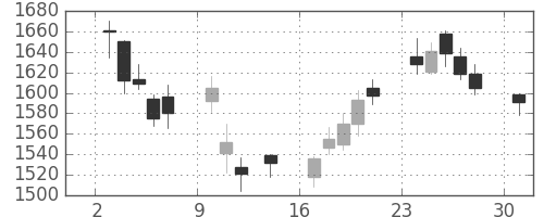 Ｊフロントの日足チャート(2017年4月)