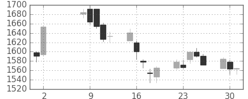 Ｊフロントの日足チャート(2017年5月)